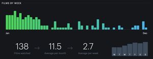 A chart of the movies I watched in 2020 by week with a steep drop in March.