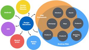 Illustration of design decisions with arrows pointing to various products and platforms